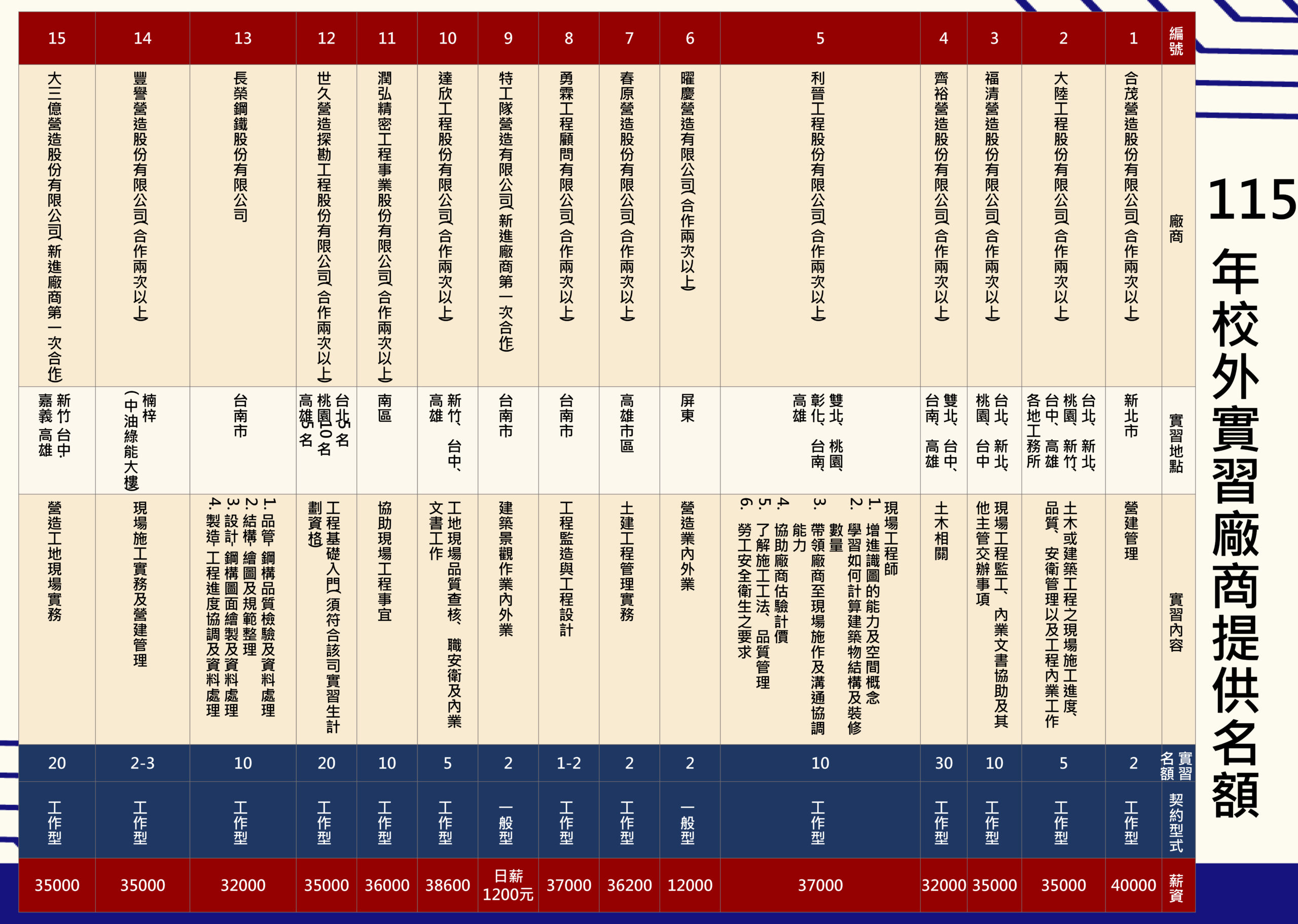 115校外實習媒合海報_1 此圖共包含了編號1到15家廠商,有各家廠商詳細的廠商名字、實習地點、實習內容、實習名額、契約形式與薪資等資訊。